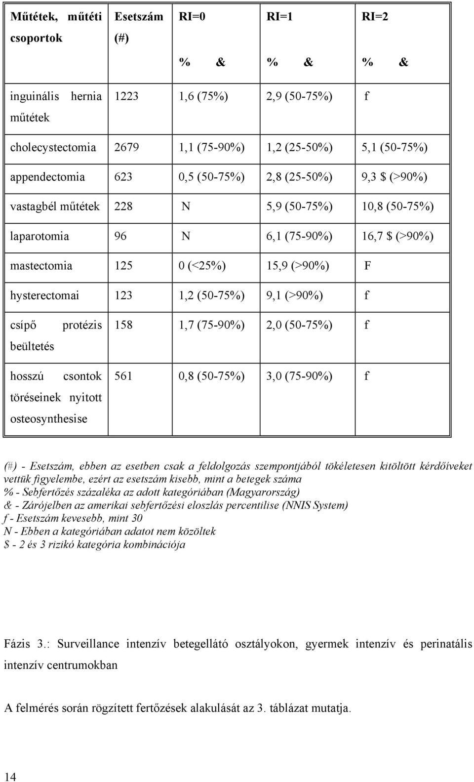 (50-75%) 9,1 (>90%) f csípő beültetés protézis 158 1,7 (75-90%) 2,0 (50-75%) f hosszú csontok töréseinek nyitott osteosynthesise 561 0,8 (50-75%) 3,0 (75-90%) f (#) - Esetszám, ebben az esetben csak