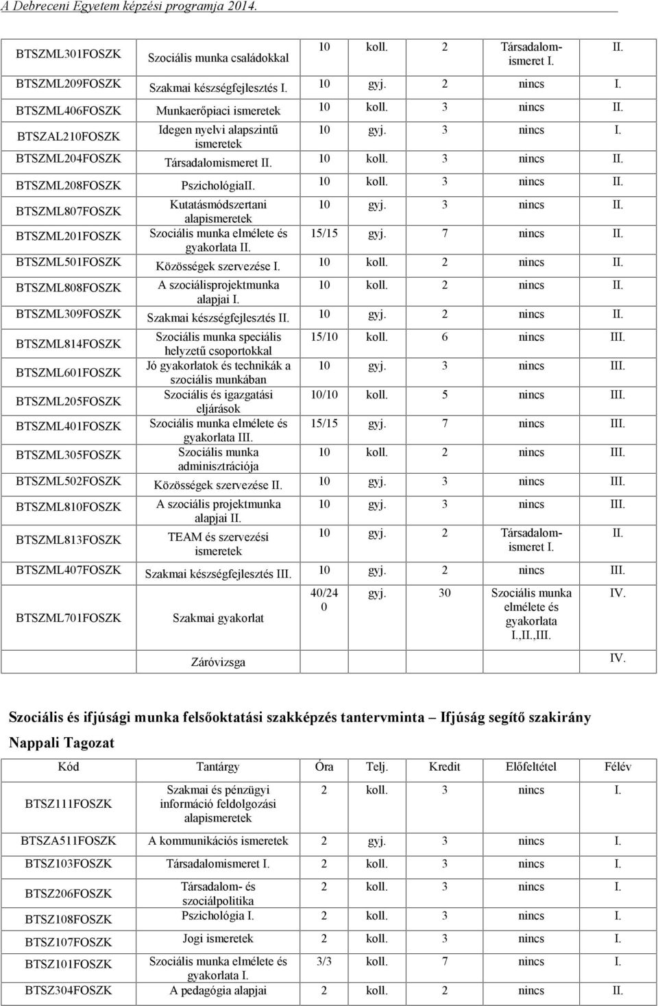 3 nincs II. BTSZML201FOSZK Szociális munka elmélete és 15/15 gyj. 7 nincs II. gyakorlata II. BTSZML501FOSZK Közösségek szervezése I. 10 koll. 2 nincs II.