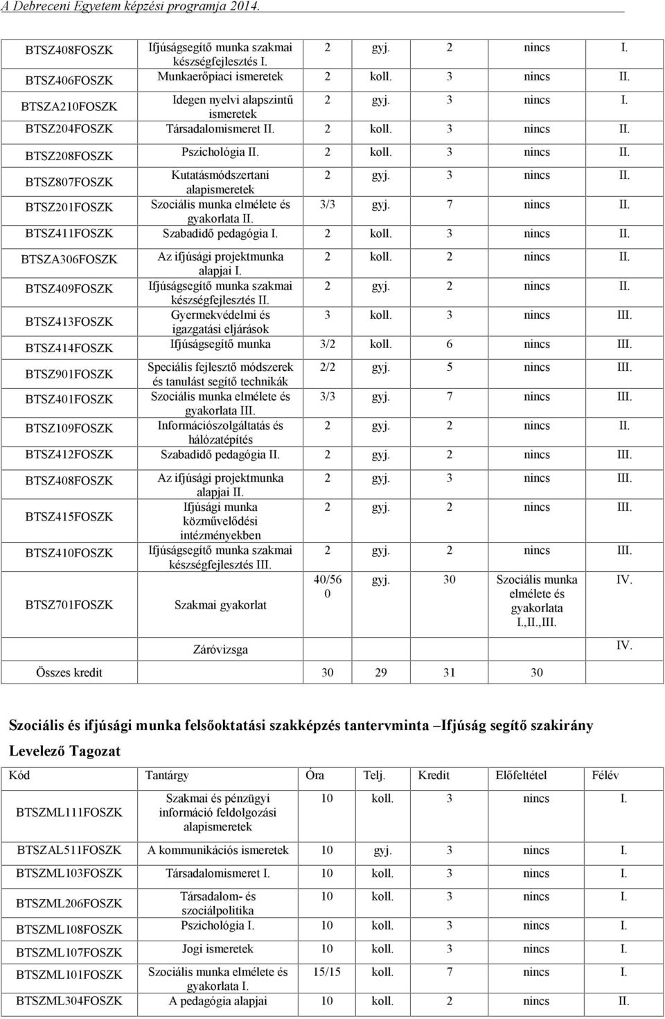 BTSZ411FOSZK Szabadidő pedagógia I. 2 koll. 3 nincs II. BTSZA306FOSZK Az ifjúsági projektmunka 2 koll. 2 nincs II. alapjai I. BTSZ409FOSZK Ifjúságsegítő munka szakmai készségfejlesztés II. 2 gyj.