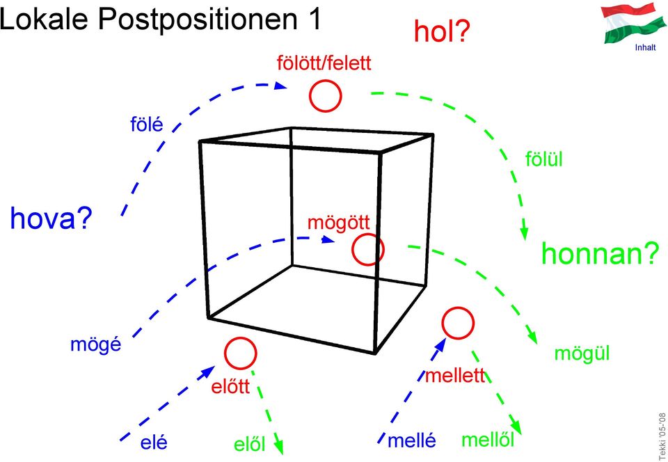 fölé fölül hova? mögött honnan?