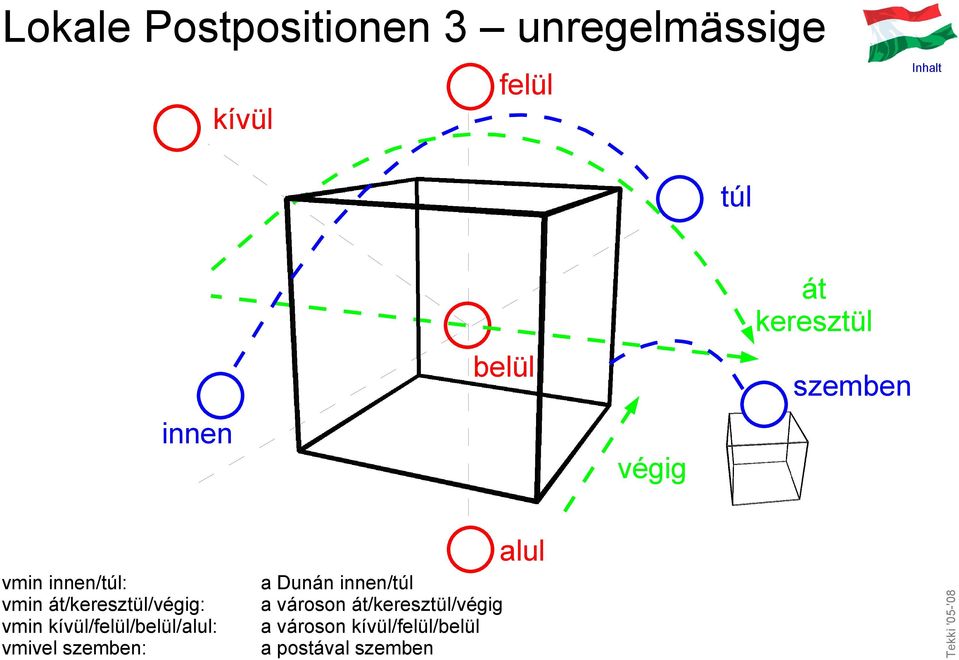 vmin kívül/felül/belül/alul: vmivel szemben: a Dunán innen/túl a