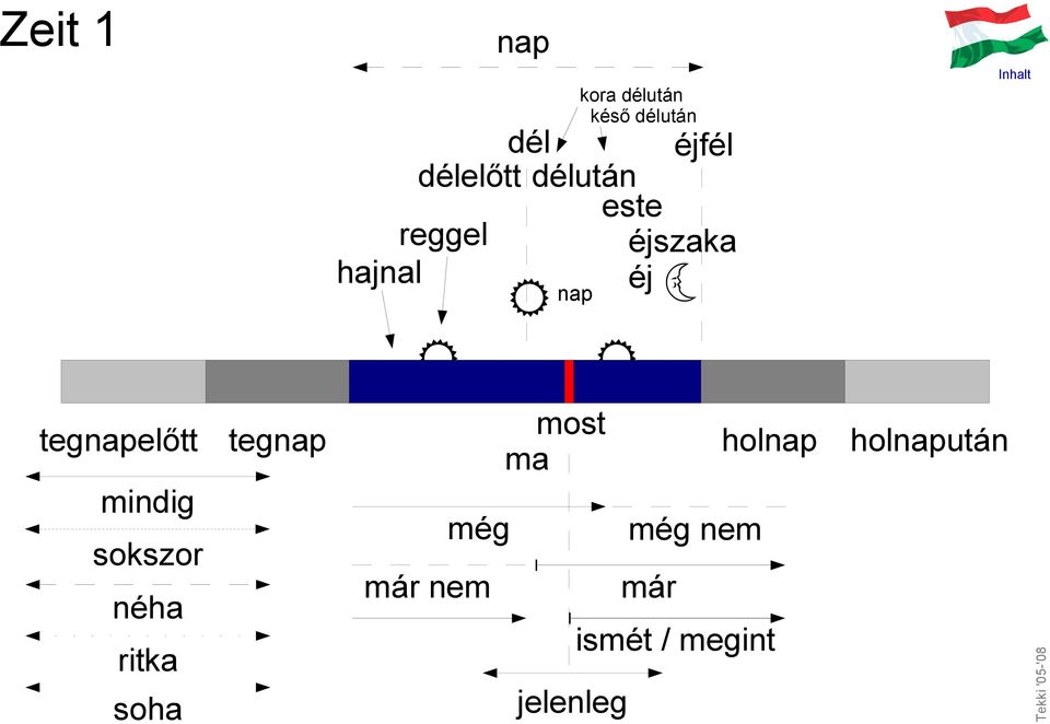 tegnapelőtt mindig sokszor néha ritka soha tegnap még