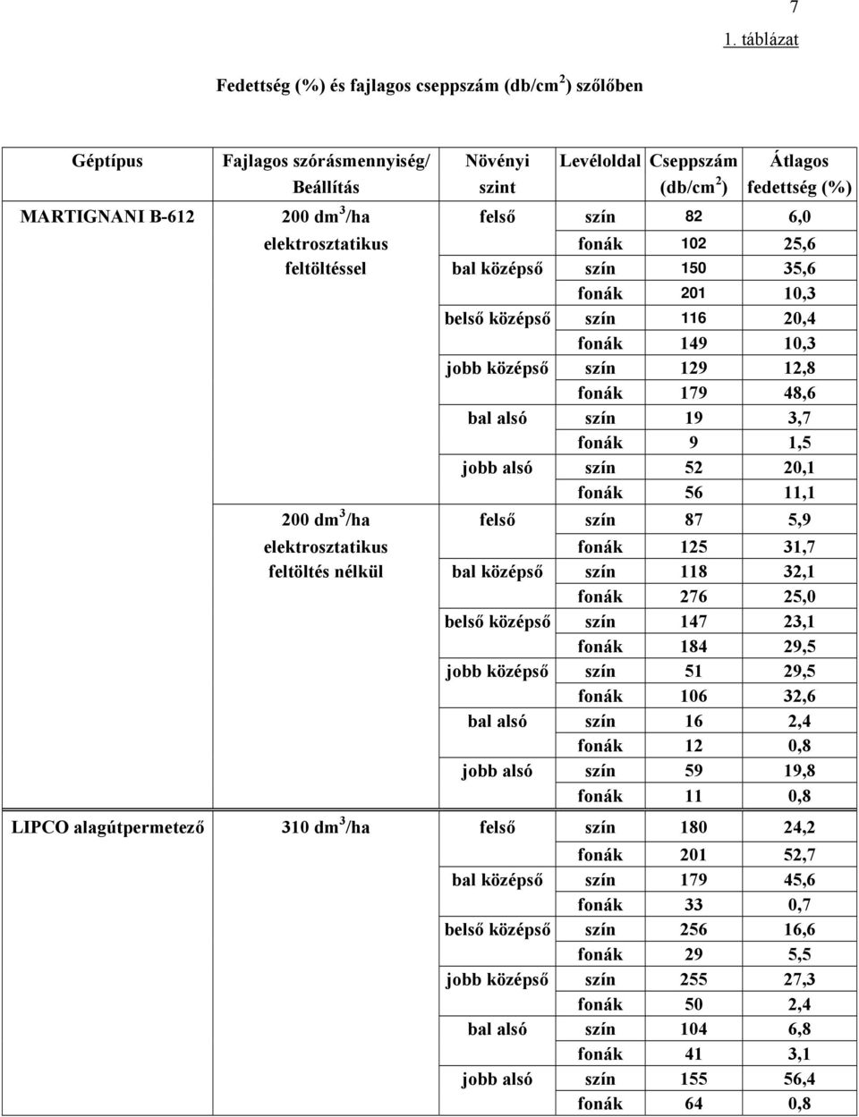 48,6 bal alsó szín 19 3,7 fonák 9 1,5 jobb alsó szín 52 20,1 fonák 56 11,1 200 dm 3 /ha felső szín 87 5,9 elektrosztatikus fonák 125 31,7 feltöltés nélkül bal középső szín 118 32,1 fonák 276 25,0