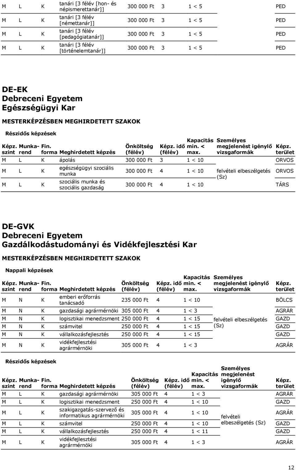 Gazdálkodástudományi és Vidékfejlesztési Kar emberi erőforrás tanácsadó idő 235 000 Ft 4 1 < 10 BÖLCS gazdasági agrármérnöki 305 000 Ft 4 1 < 3 AGRÁR logisztikai menedzsment 250 000 Ft 4 1 < 15