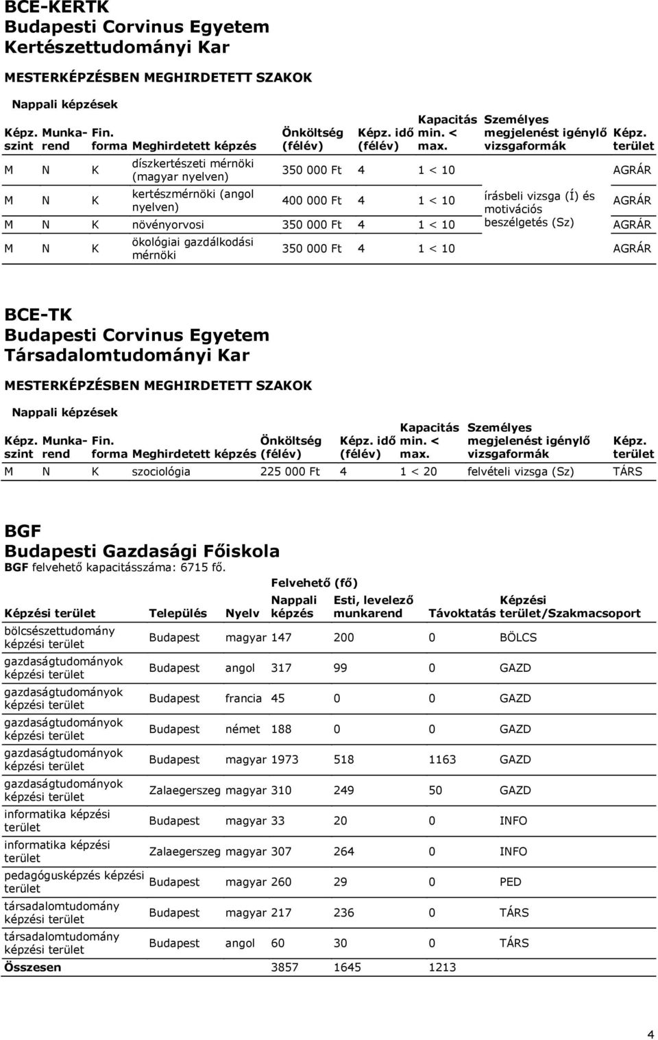 szociológia 225 000 Ft 4 1 < 20 felvételi vizsga TÁRS BGF Budapesti Gazdasági Főiskola BGF felvehető kapacitásszáma: 6715 fő.