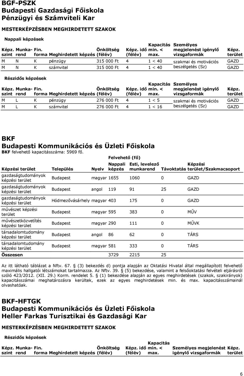 Képzési Település Nyelv képzési képzési képzési művészet képzési művészetközvetítés képzési társadalomtudomány képzési társadalomtudomány képzési Felvehető (fő) Nappali képzés Esti, levelező