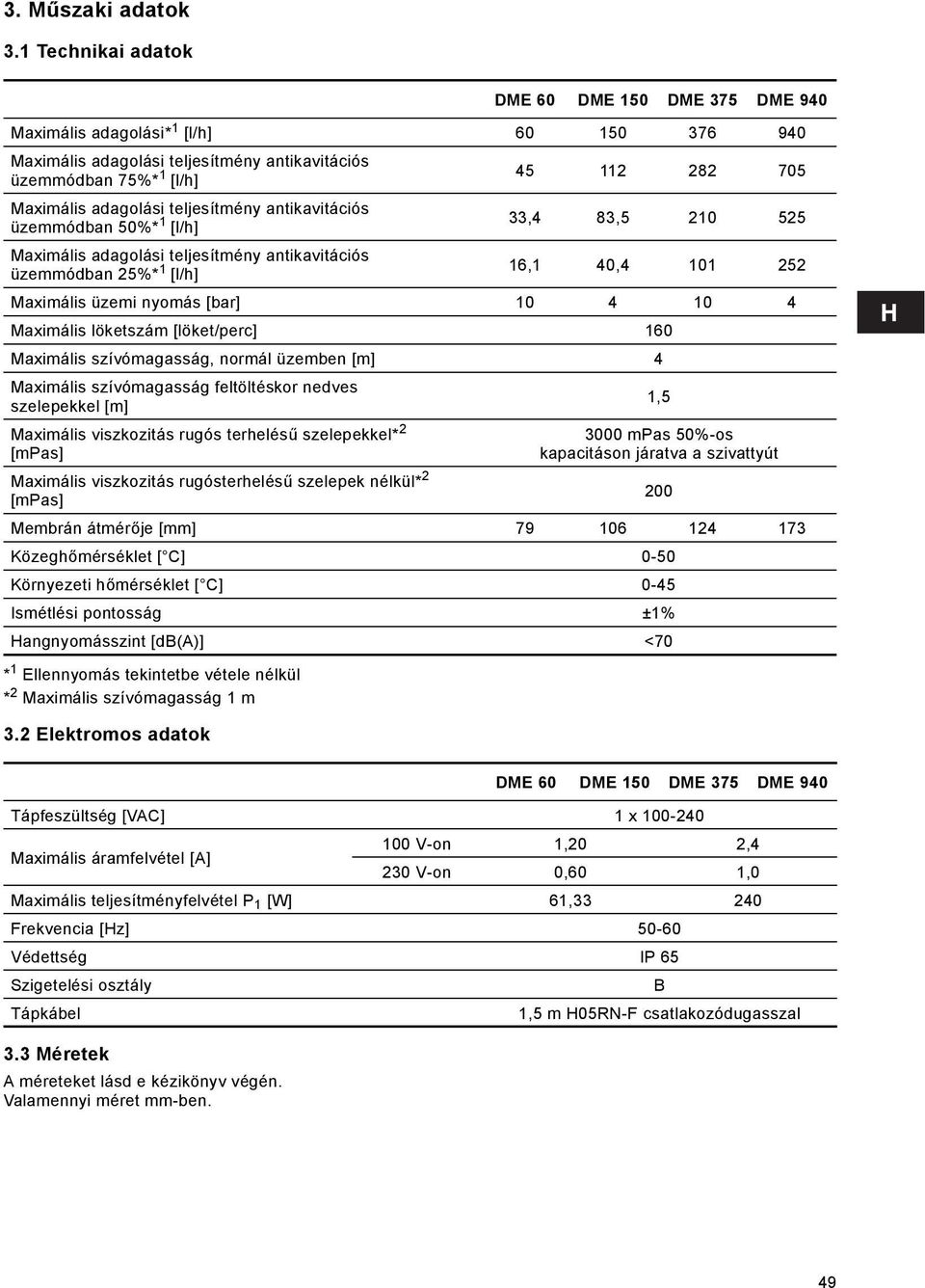 adagolási teljesítmény antikavitációs üzemmódban 50%* 1 [l/h] 33,4 83,5 210 525 Maximális adagolási teljesítmény antikavitációs üzemmódban 25%* 1 [l/h] 16,1 40,4 101 252 Maximális üzemi nyomás [bar]