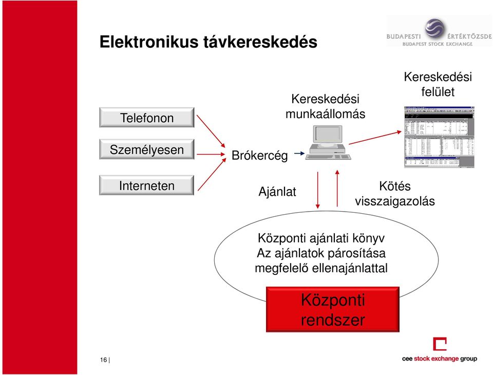 Ajánlat Kötés visszaigazolás Központi ajánlati könyv Az