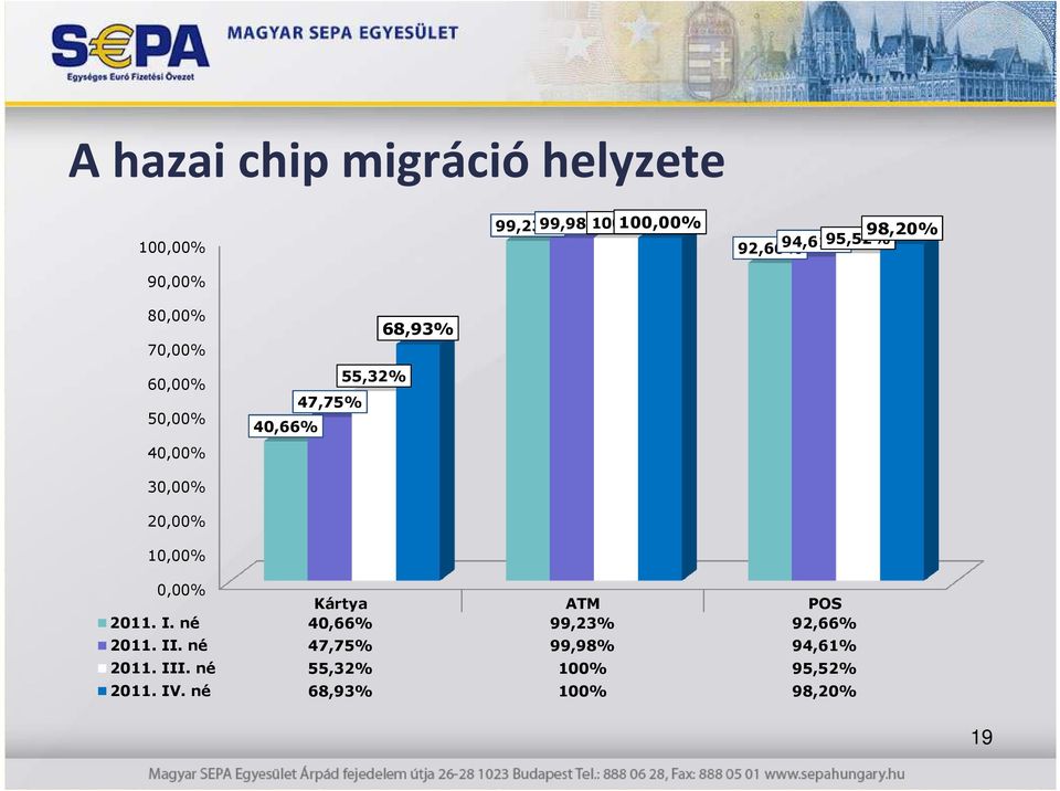 30,00% 20,00% 10,00% 0,00% Kártya ATM POS 2011. I. né 40,66% 99,23% 92,66% 2011. II.