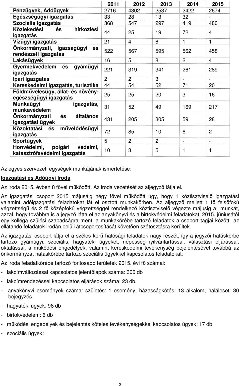 Földművelésügy, állat- és növényegészségügyi 25 25 20 3 16 Munkaügyi, munkavédelem 31 52 49 169 217 Önkormányzati és általános i ügyek 431 205 305 59 28 Közoktatási és művelődésügyi 72 85 10 6 2