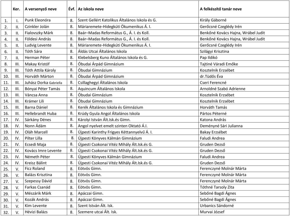 Baár Madas Református G., Á. I. és Koll. Benkőné Kovács Hajna, Wrábel Judit 5. II. Ludvig Levente 8. Máriaremete-Hidegkúti Ökumenikus Á. I. Gerőcsné Czeglédy Irén 6. II. Tóth Sára 8.