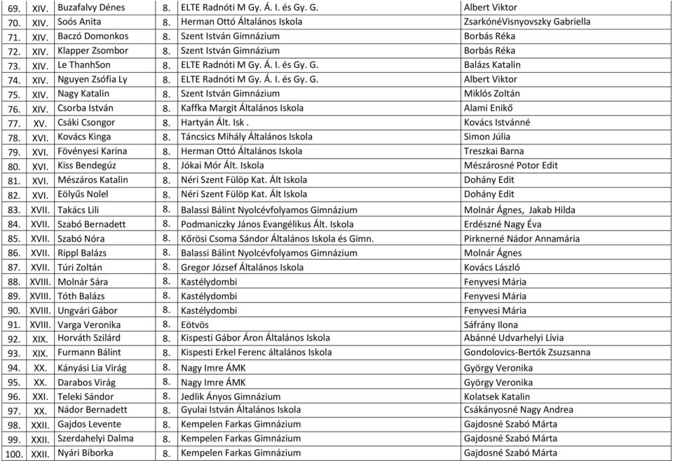 ELTE Radnóti M Gy. Á. I. és Gy. G. Albert Viktor 75. XIV. Nagy Katalin 8. Szent István Gimnázium Miklós Zoltán 76. XIV. Csorba István 8. Kaffka Margit Általános Iskola Alami Enikő 77. XV.