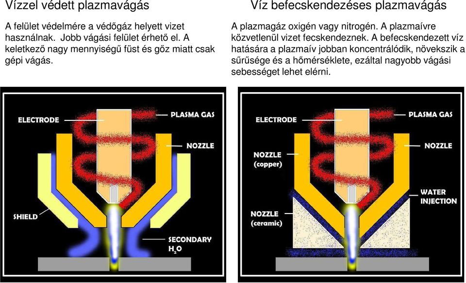 Víz befecskendezéses plazmavágás A plazmagáz oxigén vagy nitrogén.