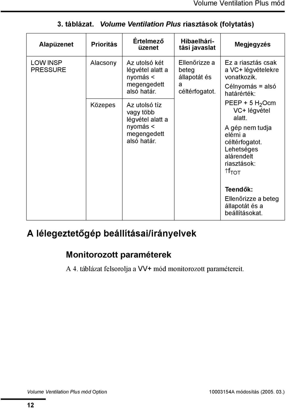 < megengedett alsó határ. Az utolsó tíz vagy több légvétel alatt a nyomás < megengedett alsó határ. Ellenőrizze a beteg állapotát és a céltérfogatot.