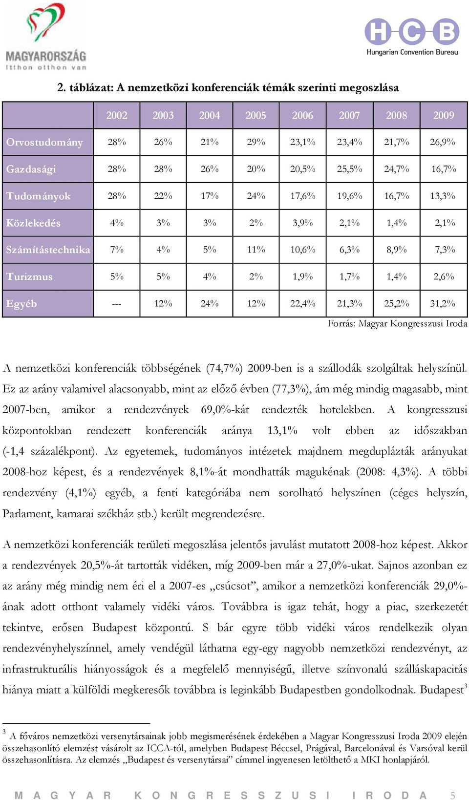 Egyéb --- 12% 24% 12% 22,4% 21,3% 25,2% 31,2% A nemzetközi konferenciák többségének (74,7%) 2009-ben is a szállodák szolgáltak helyszínül.