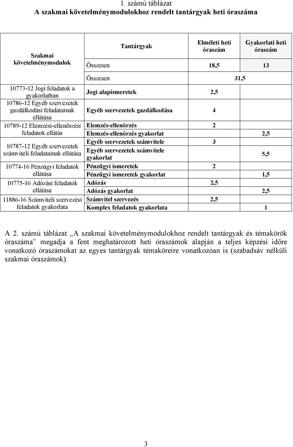 ellátása 11886-16 Számviteli szervezési feladatok gyakorlata Tantárgyak Elméleti heti óraszám Gyakorlati heti óraszám Összesen 18,5 13 Összesen 31,5 Jogi alapismeretek 2,5 Egyéb szervezetek