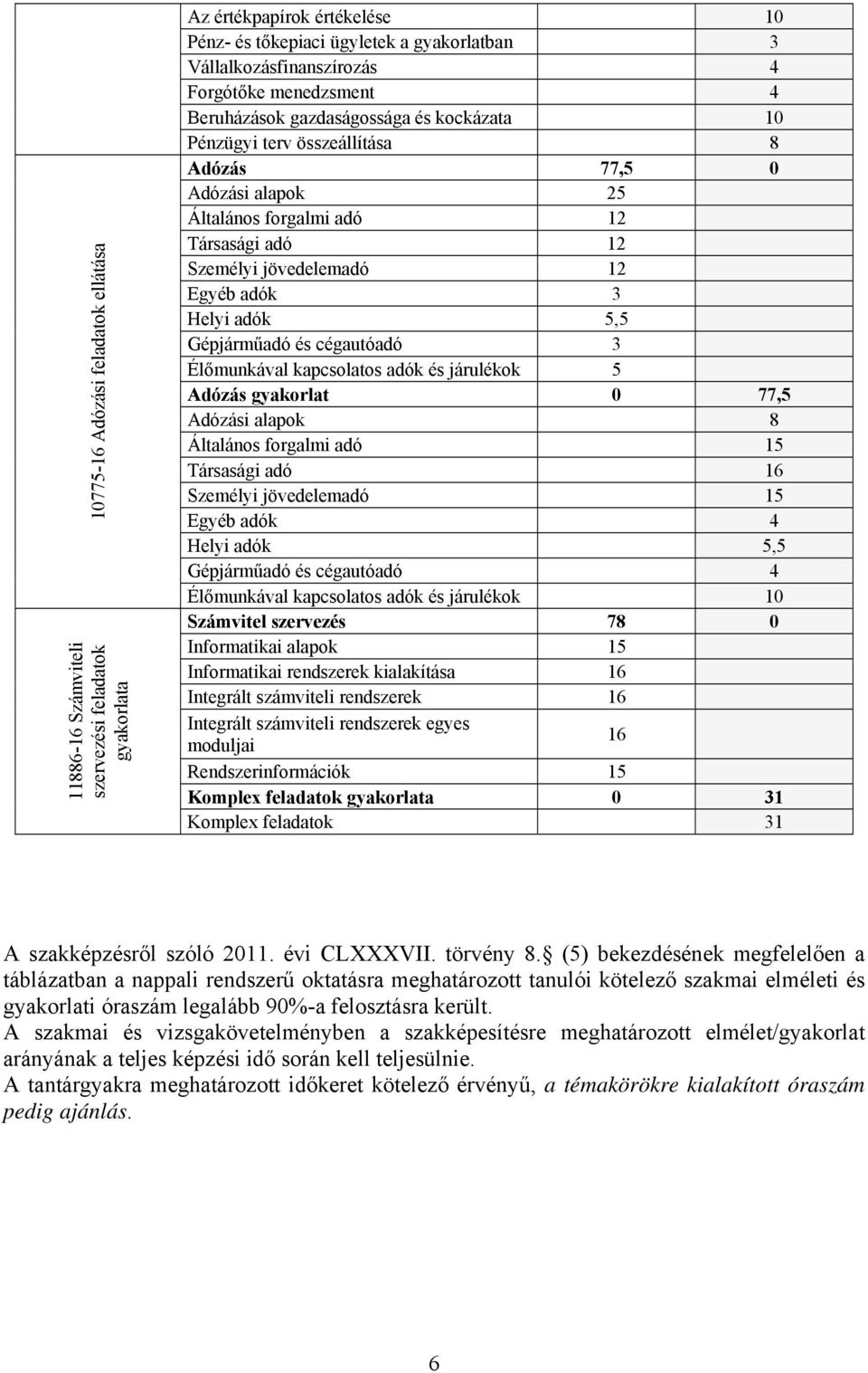 Helyi adók 5,5 Gépjárműadó és cégautóadó 3 Élőmunkával kapcsolatos adók és járulékok 5 Adózás gyakorlat 0 77,5 Adózási alapok 8 Általános forgalmi adó 15 Társasági adó 16 Személyi jövedelemadó 15