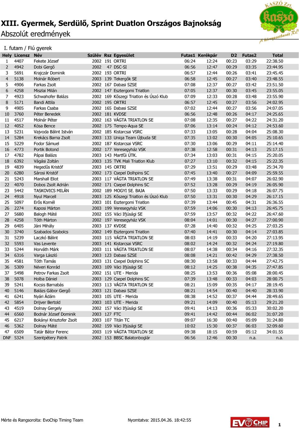 55 5 4906 Farkas Zsolt 2002 167 Dabasi SZSE 07:08 12:37 00:27 03:42 23:51.50 6 4258 Miszlai Milán 2002 147 Esztergomi Triatlon 07:05 12:37 00:30 03:45 23:55.