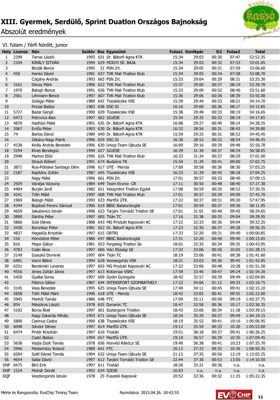 15:33 29:04 00:29 08:21 53:25.30 6 3161 Dévay Márk 1996 622 TVK Mali Triatlon Klub 15:37 29:00 00:37 08:19 53:29.70 7 1970 Balogh Bence 1991 636 TVK Mali Triatlon Klub 15:33 29:09 00:32 08:40 53:51.