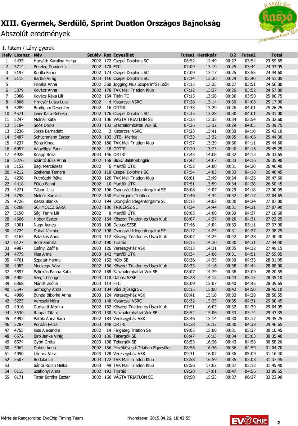 05 5 Fricska Anna 2002 360 Jogging Plus Szuperinfó Futókl 07:15 13:25 00:27 03:51 24:56.80 6 5879 Kovács Anna 2002 178 TVK Mali Triatlon Klub 07:12 13:27 00:29 03:52 24:57.