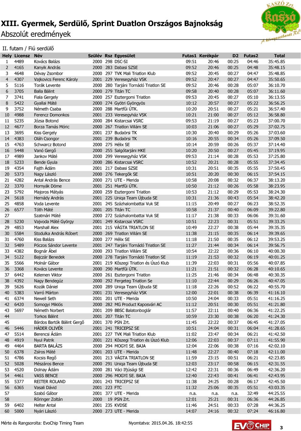 65 5 5116 Torák Levente 2000 280 Tarjáni Tornádó Triatlon SE 09:52 20:46 00:28 05:07 36:10.70 6 3705 Balla Bálint 2000 279 Titán TC 09:58 20:40 00:28 05:07 36:11.