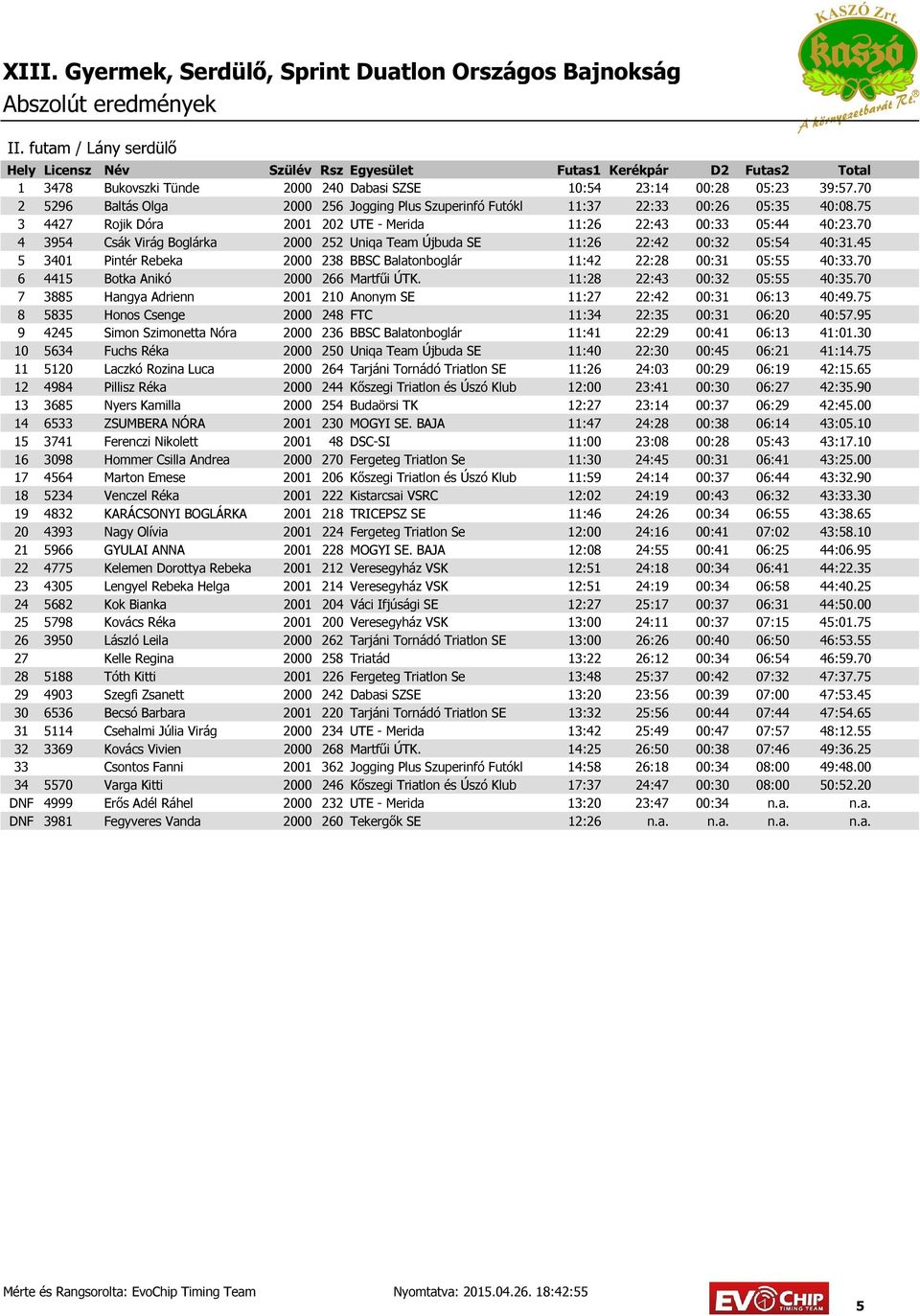 45 5 3401 Pintér Rebeka 2000 238 BBSC Balatonboglár 11:42 22:28 00:31 05:55 40:33.70 6 4415 Botka Anikó 2000 266 Martfűi ÚTK. 11:28 22:43 00:32 05:55 40:35.