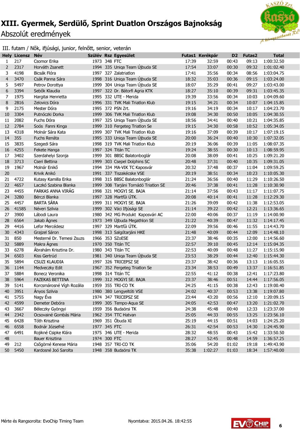 75 4 3470 Csák Panna Sára 1998 316 Uniqa Team Újbuda SE 18:32 35:03 00:36 09:15 1:03:24.00 5 5497 Petrov Dorottya 1999 304 Uniqa Team Újbuda SE 18:07 35:29 00:41 09:27 1:03:43.