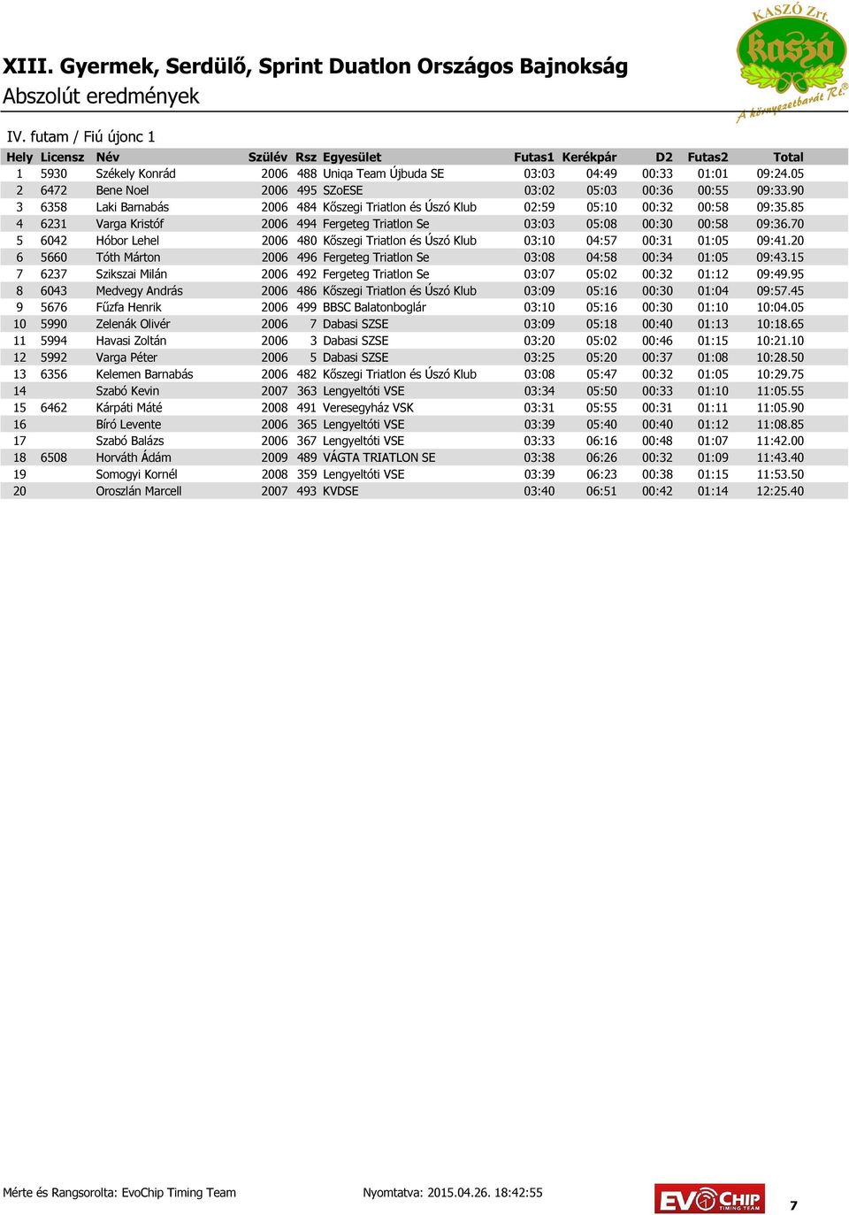 70 5 6042 Hóbor Lehel 2006 480 Kőszegi Triatlon és Úszó Klub 03:10 04:57 00:31 01:05 09:41.20 6 5660 Tóth Márton 2006 496 Fergeteg Triatlon Se 03:08 04:58 00:34 01:05 09:43.