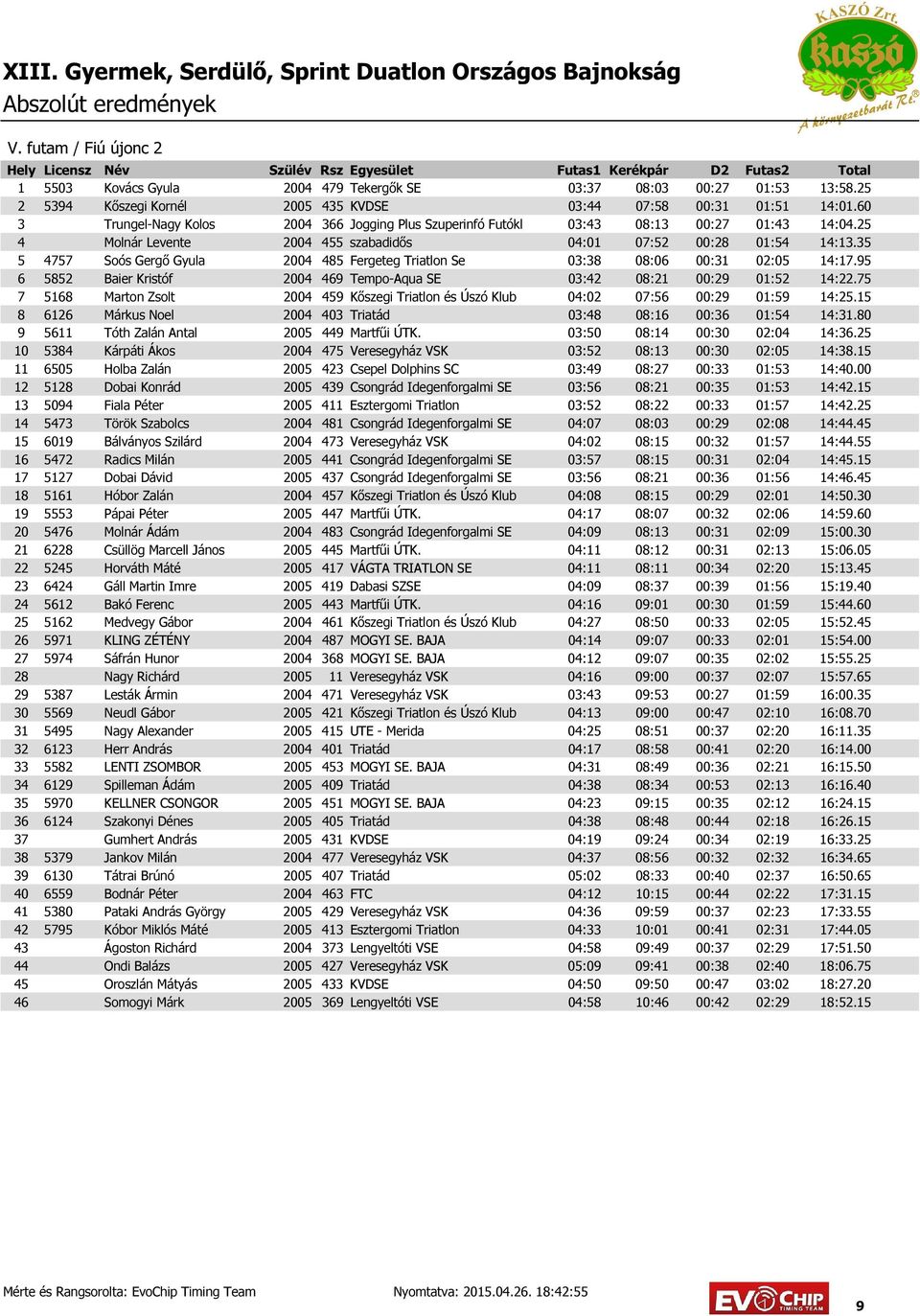 35 5 4757 Soós Gergő Gyula 2004 485 Fergeteg Triatlon Se 03:38 08:06 00:31 02:05 14:17.95 6 5852 Baier Kristóf 2004 469 Tempo-Aqua SE 03:42 08:21 00:29 01:52 14:22.