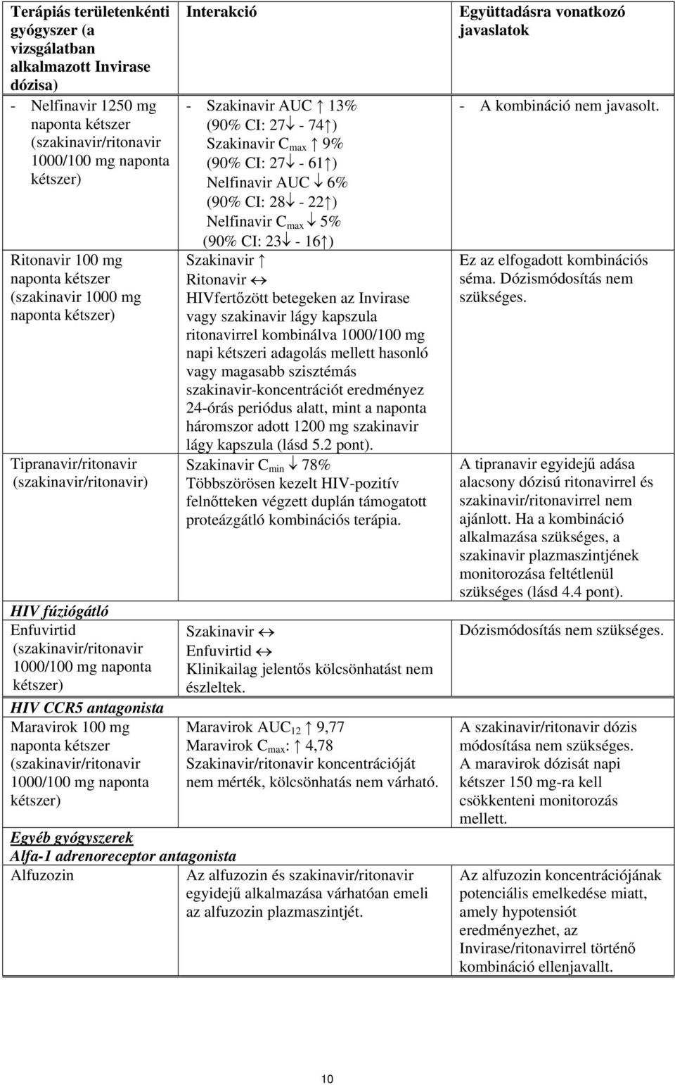 (szakinavir/ritonavir 1000/100 mg naponta kétszer) Interakció - Szakinavir AUC 13% (90% CI: 27-74 ) Szakinavir C max 9% (90% CI: 27-61 ) Nelfinavir AUC 6% (90% CI: 28-22 ) Nelfinavir C max 5% (90%