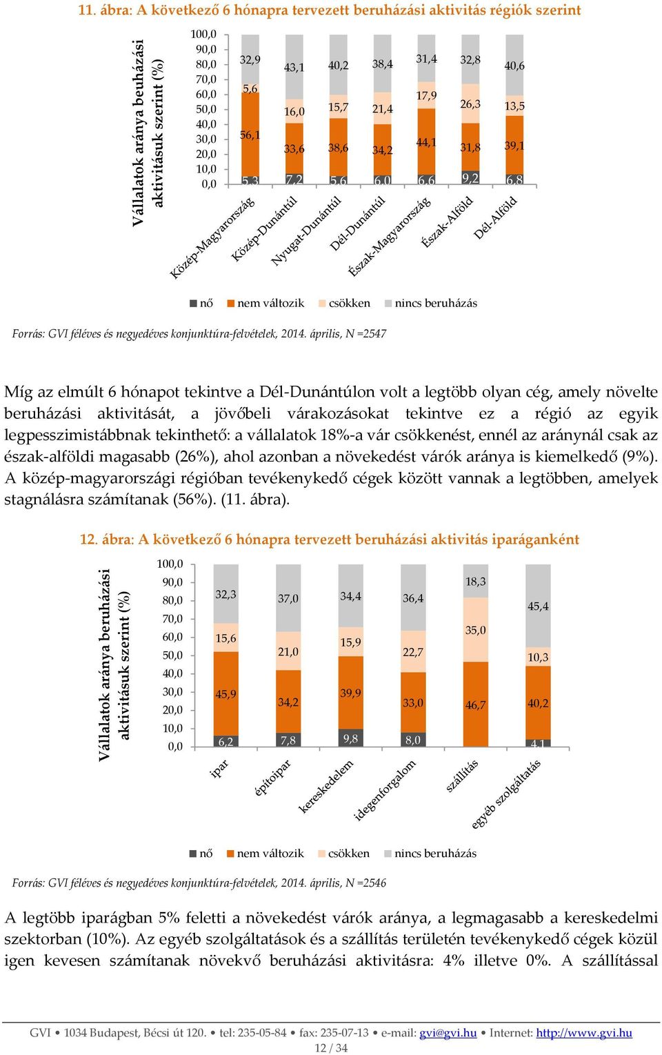 7,2 5,6 6,0 6,6 9,2 6,8 nő nem változik csökken nincs beruházás Forrás: GVI féléves és negyedéves konjunktúra-felvételek, 2014.