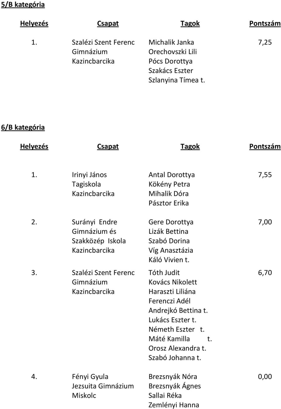 Surányi Endre Gere Dorottya 7,00 Gimnázium és Lizák Bettina Szakközép Iskola Szabó Dorina Kazincbarcika Víg Anasztázia Káló Vivien t. 3.
