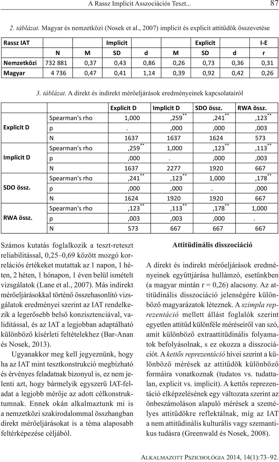 táblázat. A direkt és indirekt mérőeljárások eredményeinek kapcsolatairól Explicit D Implicit D SDO össz. RWA össz. Explicit D Implicit D SDO össz. RWA össz. Spearman's rho 1,000,59 **,41 **,13 ** p.
