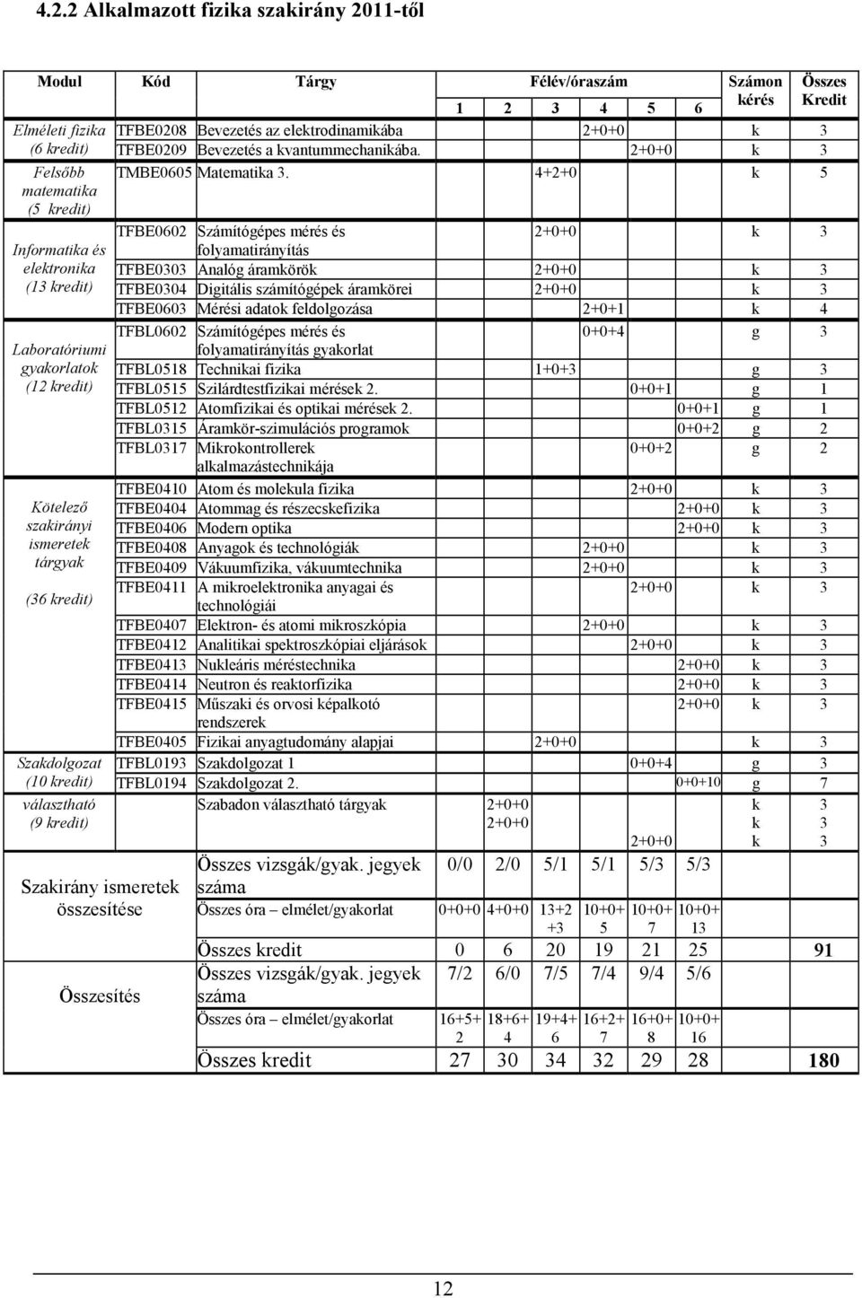 4+2+0 k 5 Felsıbb matematika (5 kredit) TFBE0602 Számítógépes mérés és 2+0+0 k 3 Informatika és elektronika folyamatirányítás TFBE0303 Analóg áramkörök 2+0+0 k 3 (13 kredit) TFBE0304 Digitális