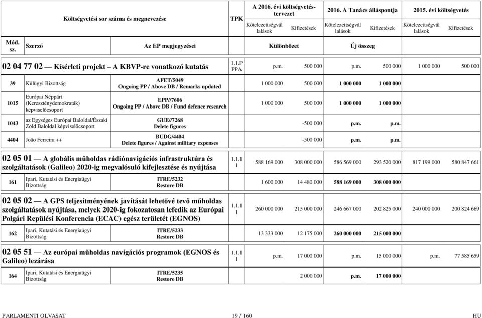 500 000 000 000 500 000 39 Külügyi 05 043 Európai Néppárt (Kereszténydemokraták) az Egységes Európai Baloldal/Északi Zöld Baloldal 4404 João Ferreira ++ AFET/5049 Ongoing PP / / Remarks updated