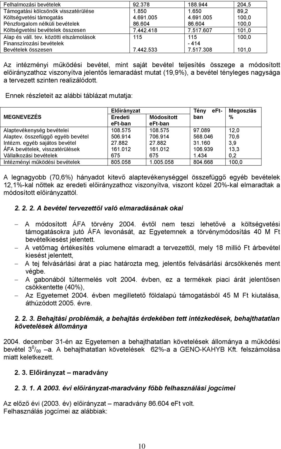 607 89,2 100,0 100,0 101,0 Alap és váll. tev. közötti elszámolások Finanszírozási bevételek Bevételek összesen 115 7.442.533 115-414 7.517.
