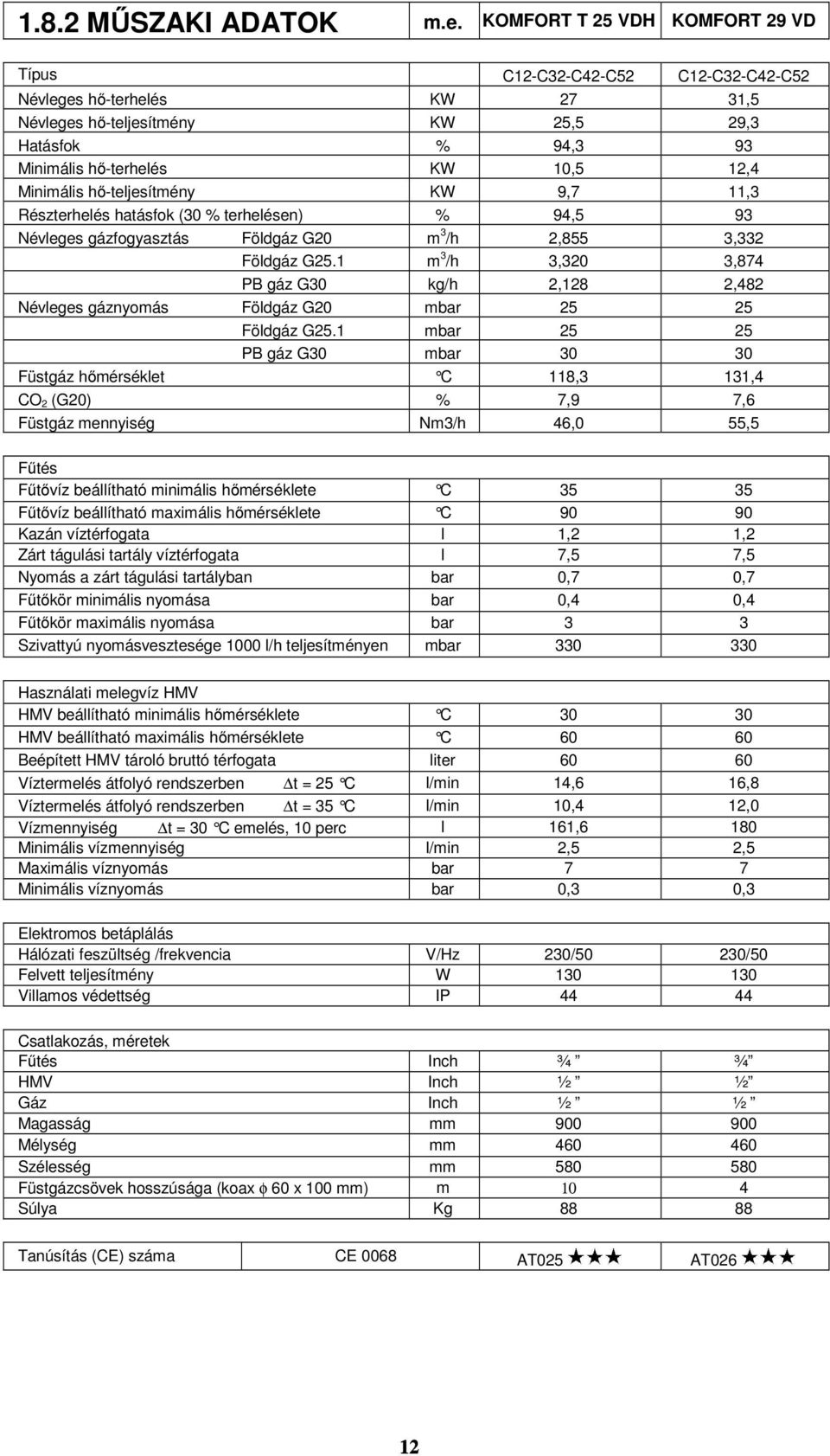 Minimális hő-teljesítmény KW 9,7 11,3 Részterhelés hatásfok (30 % terhelésen) % 94,5 93 Névleges gázfogyasztás Földgáz G20 m 3 /h 2,855 3,332 Földgáz G25.