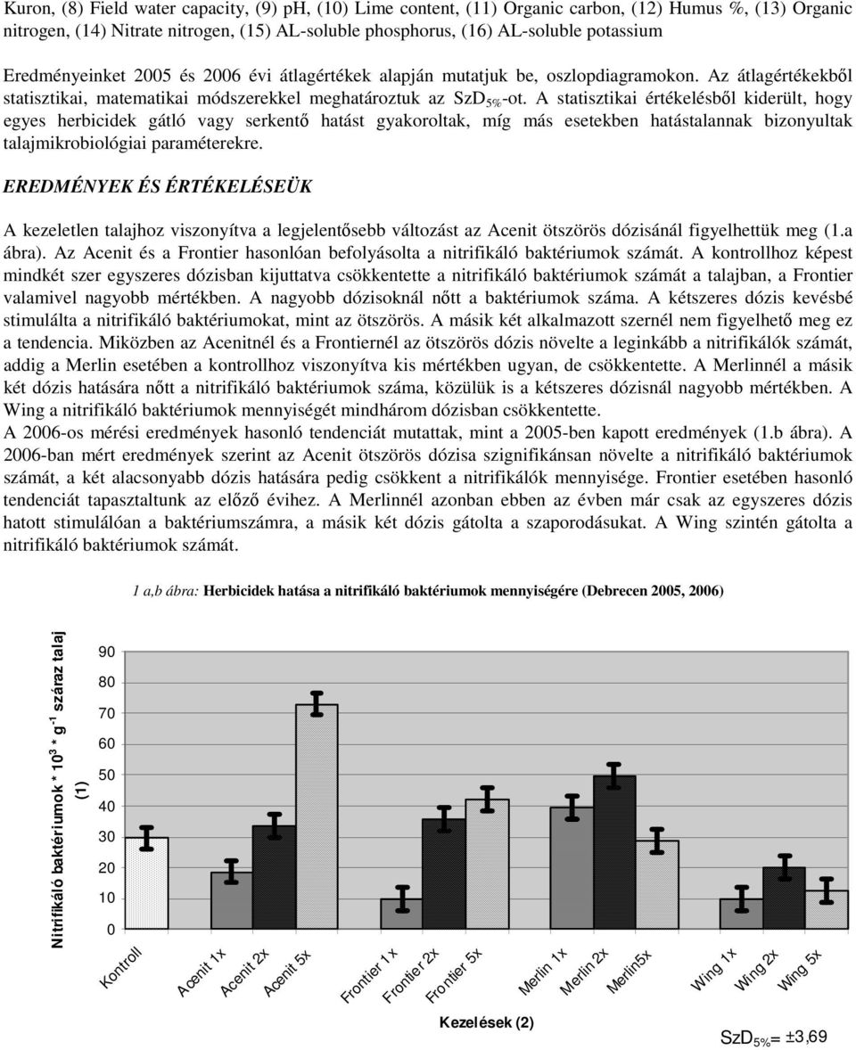 A statisztikai értékelésbıl kiderült, hogy egyes herbicidek gátló vagy serkentı hatást gyakoroltak, míg más esetekben hatástalannak bizonyultak talajmikrobiológiai paraméterekre.