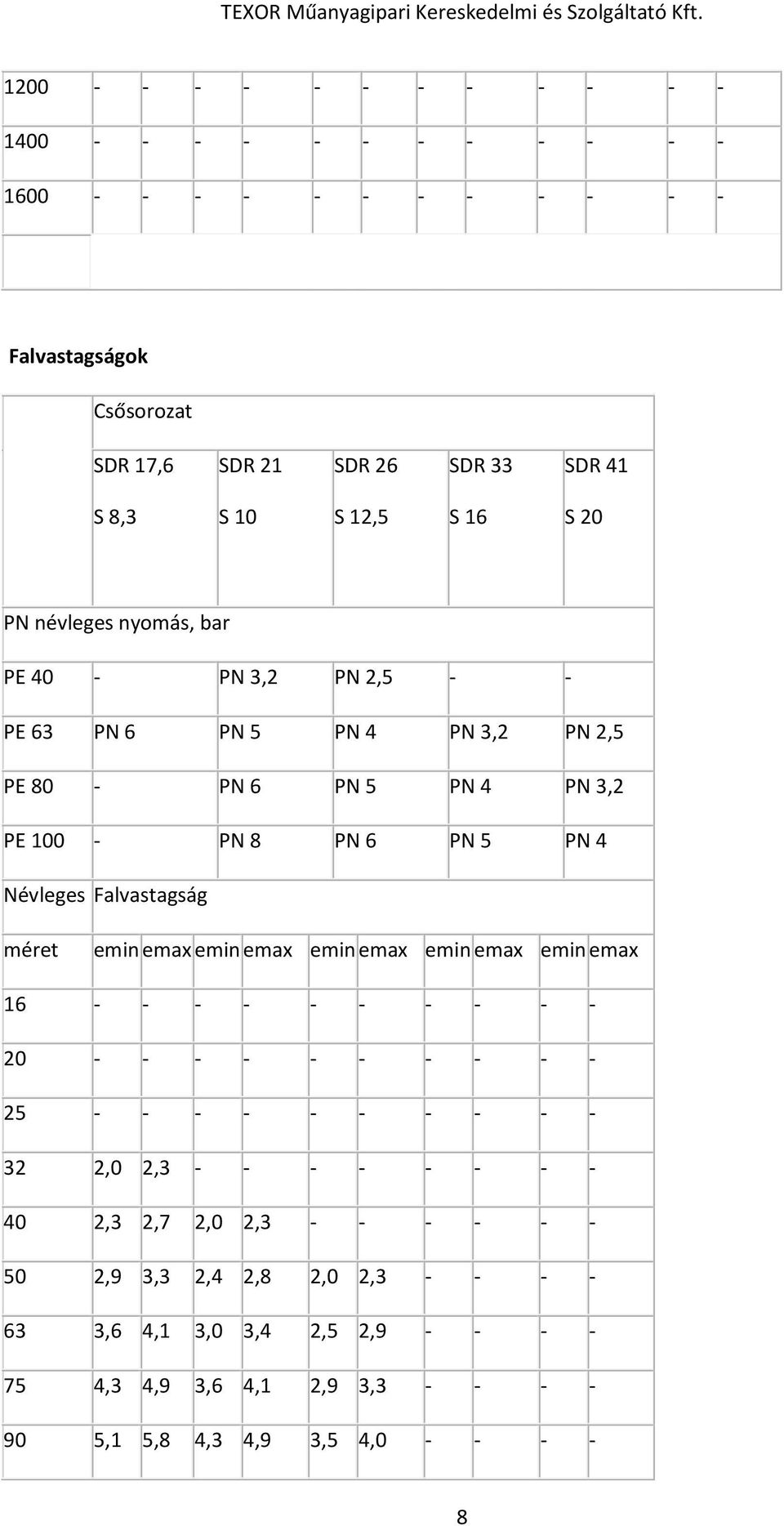 Névleges Falvastagság méret emin emax emin emax emin emax emin emax emin emax 16 - - - - - - - - - - 20 - - - - - - - - - - 25 - - - - - - - - - - 32 2,0 2,3 - - - -