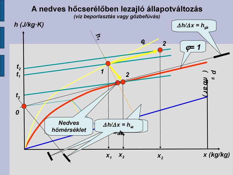 őzbefúvás) h/ = h őz h ϕ ϕ= t t t p ( b ar