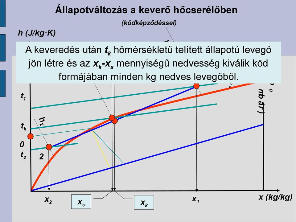 állapotú leveő jön létre és az k - s ennyiséű nedvessé kiválik