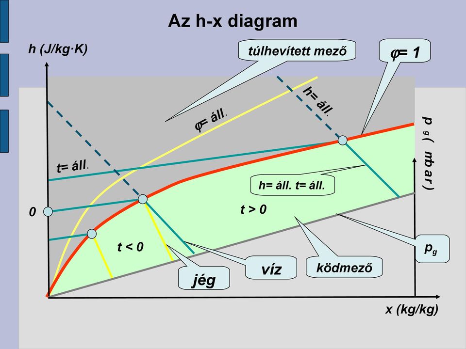 ϕ= áll. h= áll. h= áll. t= áll.