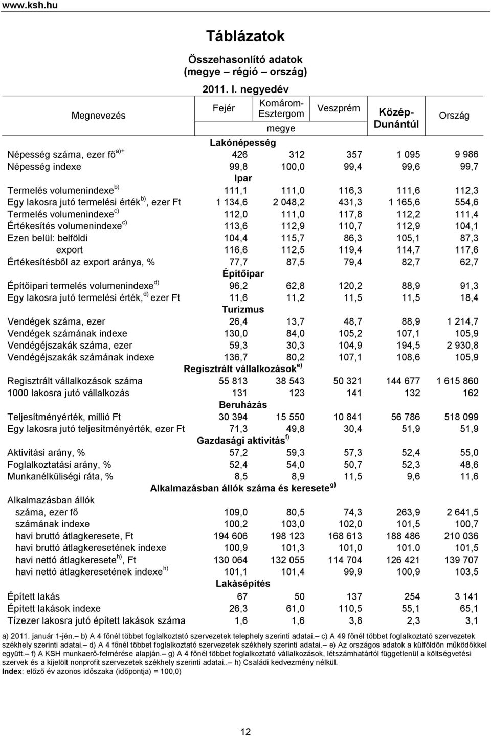 volumenindexe b) 111,1 111,0 116,3 111,6 112,3 Egy lakosra jutó termelési érték b), ezer Ft 1 134,6 2 048,2 431,3 1 165,6 554,6 Termelés volumenindexe c) 112,0 111,0 117,8 112,2 111,4 Értékesítés