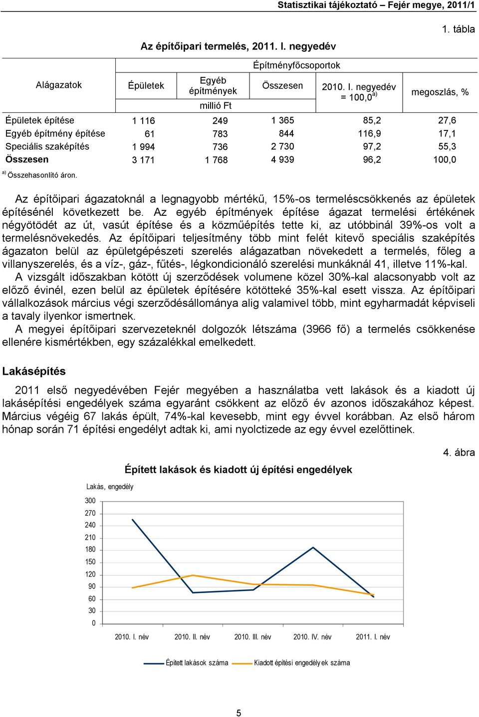 negyedév a) megoszlás, % = 100,0 Épületek építése 1 116 249 1 365 85,2 27,6 Egyéb építmény építése 61 783 844 116,9 17,1 Speciális szaképítés 1 994 736 2 730 97,2 55,3 Összesen 3 171 1 768 4 939 96,2