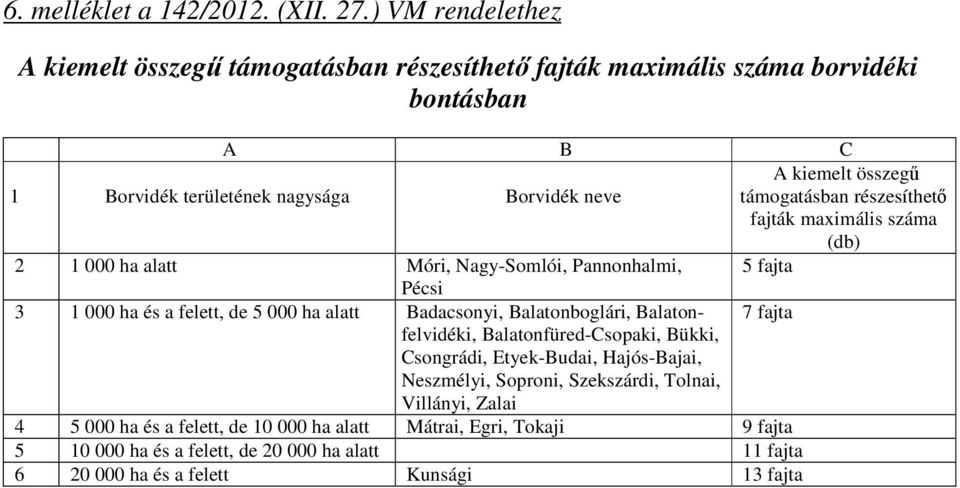 támogatásban részesíthető fajták száma (db) 2 1 000 ha alatt Móri, Nagy-Somlói, Pannonhalmi, 5 fajta Pécsi 3 1 000 ha és a felett, de 5 000 ha alatt Badacsonyi,