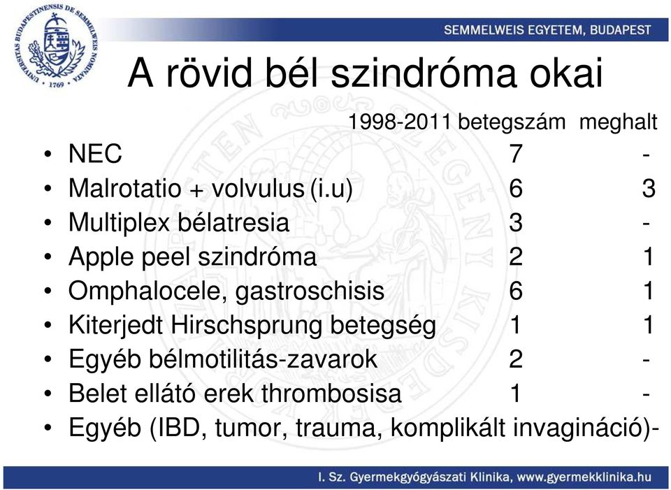 u) 6 3 Multiplex bélatresia 3 - Apple peel szindróma 2 1 Omphalocele,