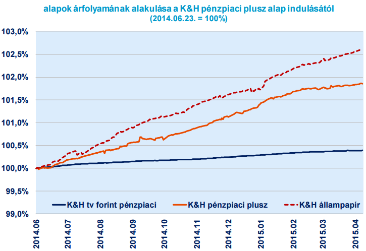 nap után Kockázat Alacsony kockázatú, biztonságos befektetés Hozam