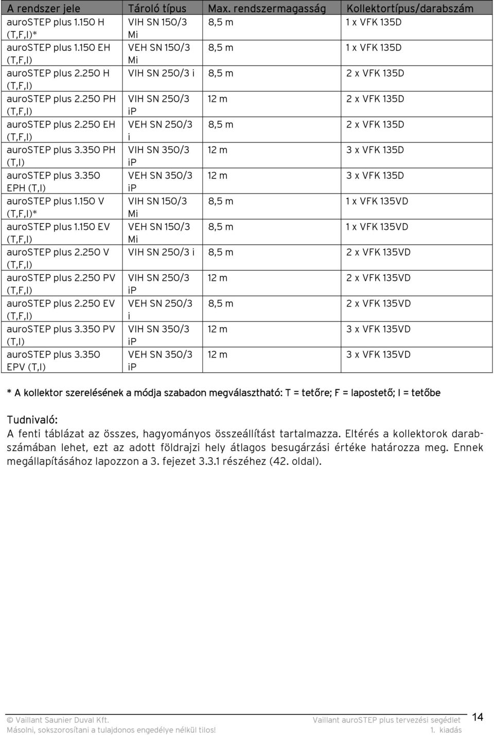 250 EH VEH SN 250/3 8,5 m 2 x VFK 135D (T,F,I) i aurostep plus 3.350 PH VIH SN 350/3 12 m 3 x VFK 135D (T,I) ip aurostep plus 3.350 VEH SN 350/3 12 m 3 x VFK 135D EPH (T,I) ip aurostep plus 1.