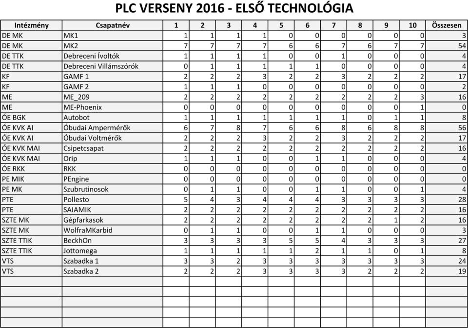 Autobot 1 1 1 1 1 1 1 0 1 1 8 ÓE KVK AI Óbudai Ampermérők 6 7 8 7 6 6 8 6 8 8 56 ÓE KVK AI Óbudai Voltmérők 2 2 2 3 2 2 3 2 2 2 17 ÓE KVK MAI Csipetcsapat 2 2 2 2 2 2 2 2 2 2 16 ÓE KVK MAI Orip 1 1 1
