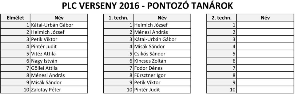 Név 1 Kátai-Urbán Gábor 1 Helmich József 1 2 Helmich József 2 Ménesi András 2 3 Petik Viktor 3
